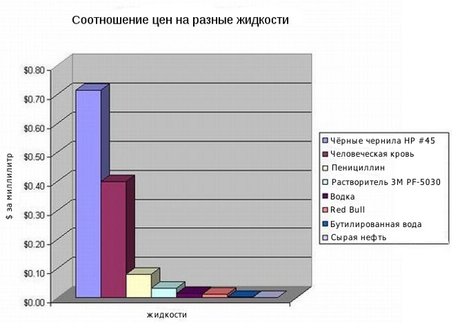 стоимость различных жидкостей нефть чернила кровь